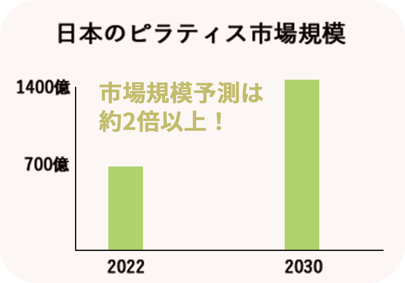 日本のピラティス市場規模